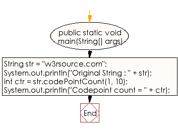 Flowchart: Java String  Exercises - Count a number of Unicode code points in the specified text range of a String