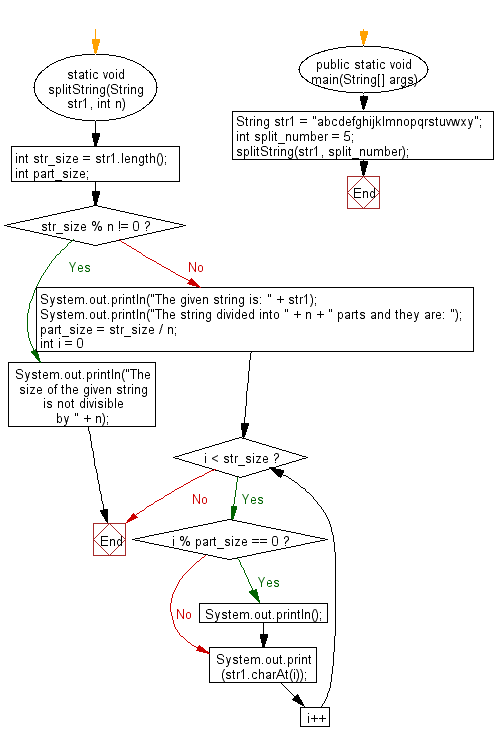 Flowchart: Java String Exercises - Divide a string in n equal parts