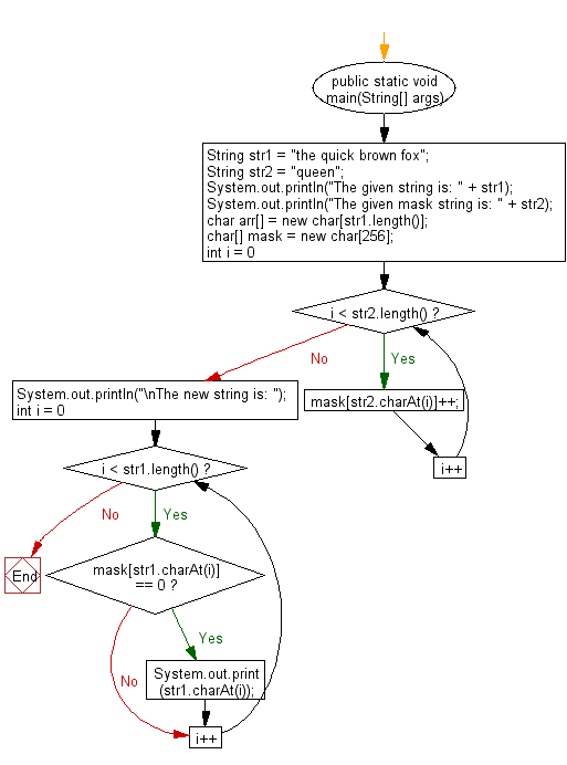 Flowchart: Java String Exercises - Remove duplicate characters from a given string presents in another given string