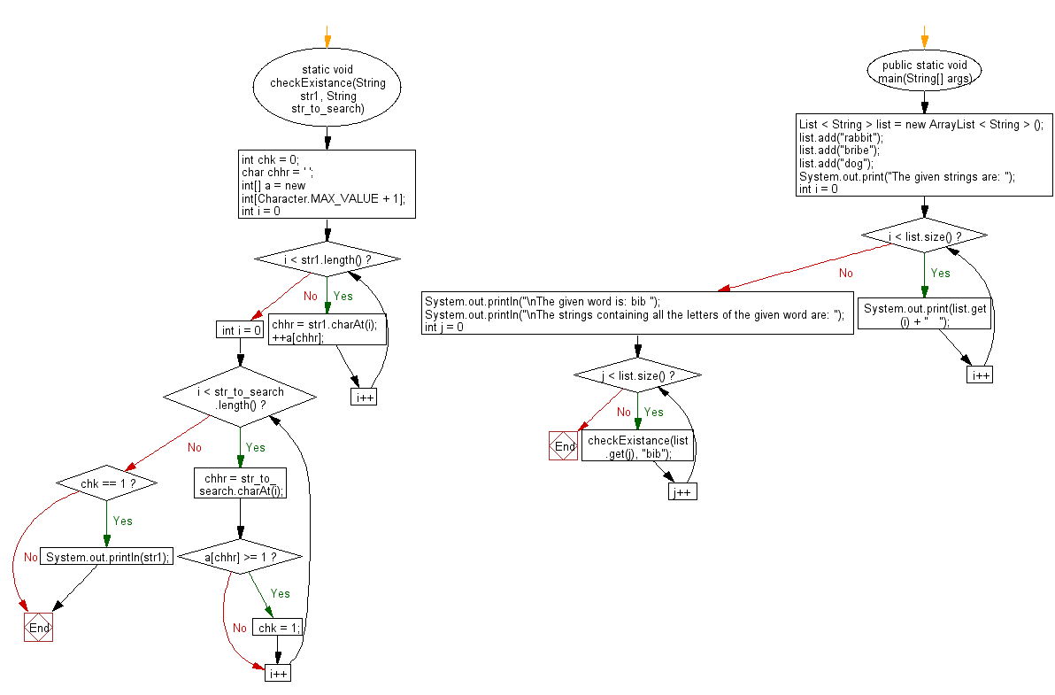 Flowchart: Java String Exercises - Print list items containing all characters of a specified word