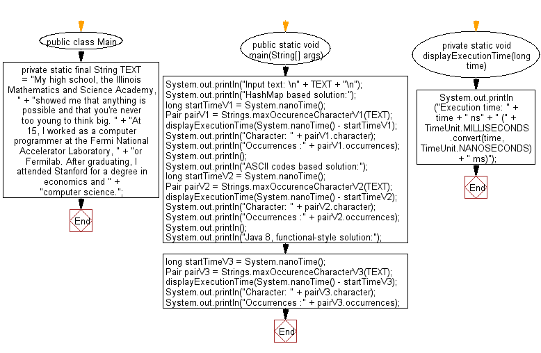 Flowchart: Java String Exercises - Find the character with the most appearances