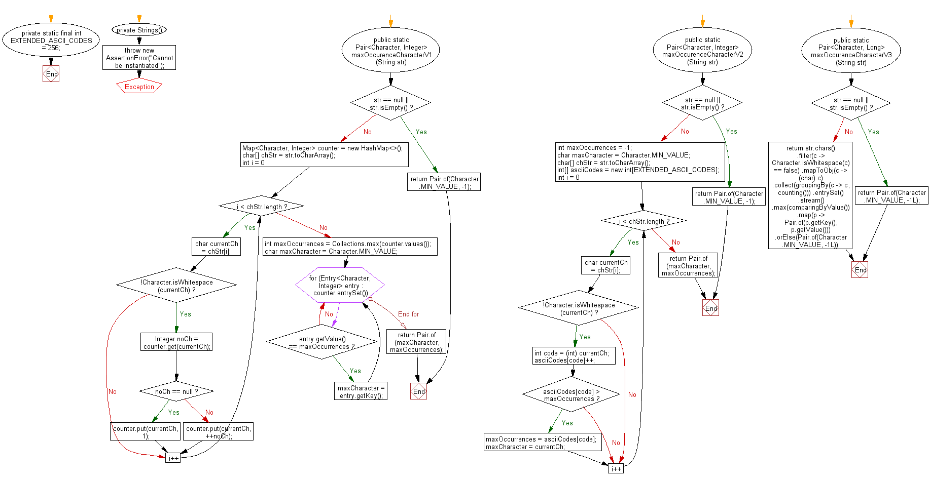 Flowchart: Java String Exercises - Find the character with the most appearances