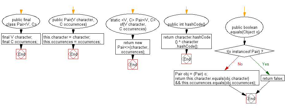 Flowchart: Java String Exercises - Find the character with the most appearances