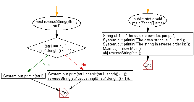 Flowchart: Java String  Exercises - Reverse a string using recursion