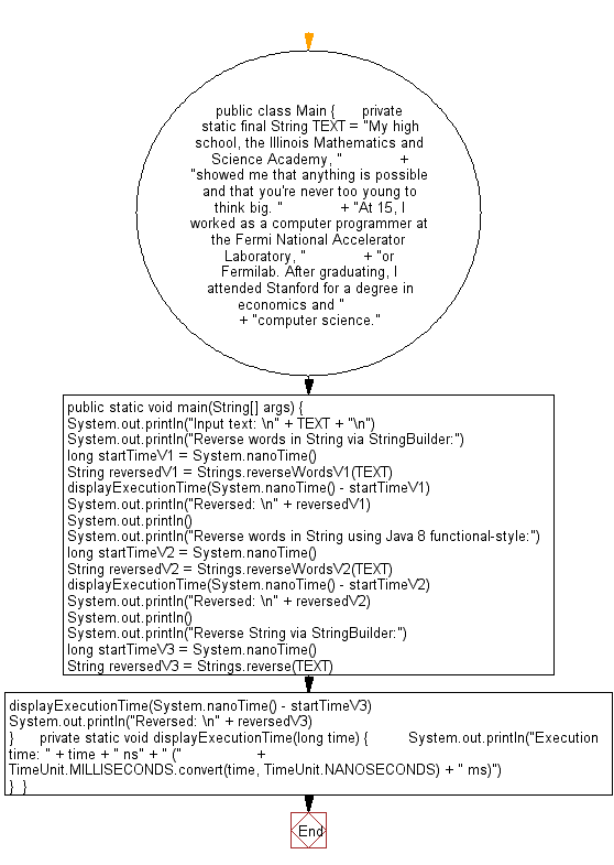 Flowchart: Java String Exercises - Reverse words in a given string