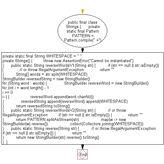 Flowchart: Java String Exercises - Reverse words in a given string