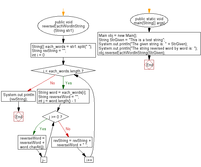 Flowchart: Java String Exercises - Reverse every word in a string using methods