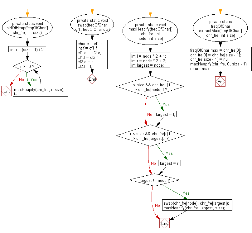 Flowchart: Java String Exercises - Rearrange a string so that all same characters become d distance away