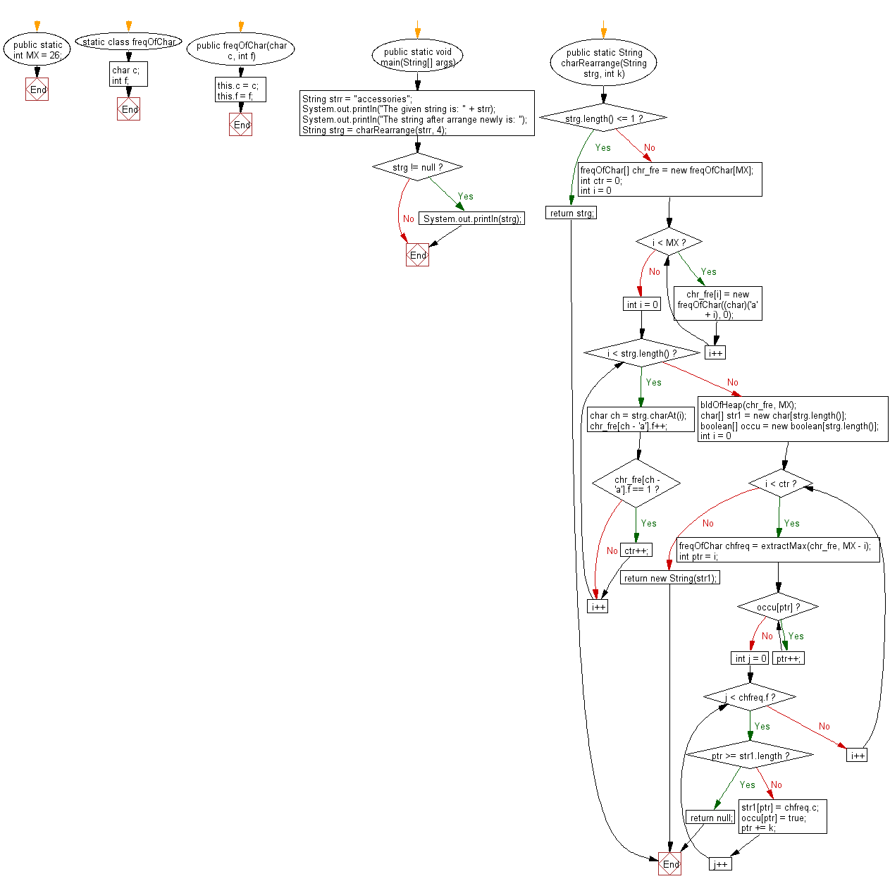 Flowchart: Java String Exercises - Rearrange a string so that all same characters become d distance away