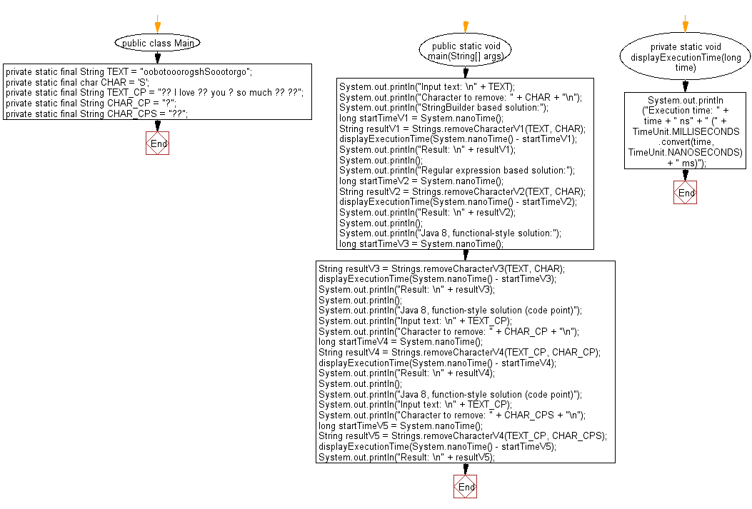 Flowchart: Java String Exercises - Remove given characters from a given string