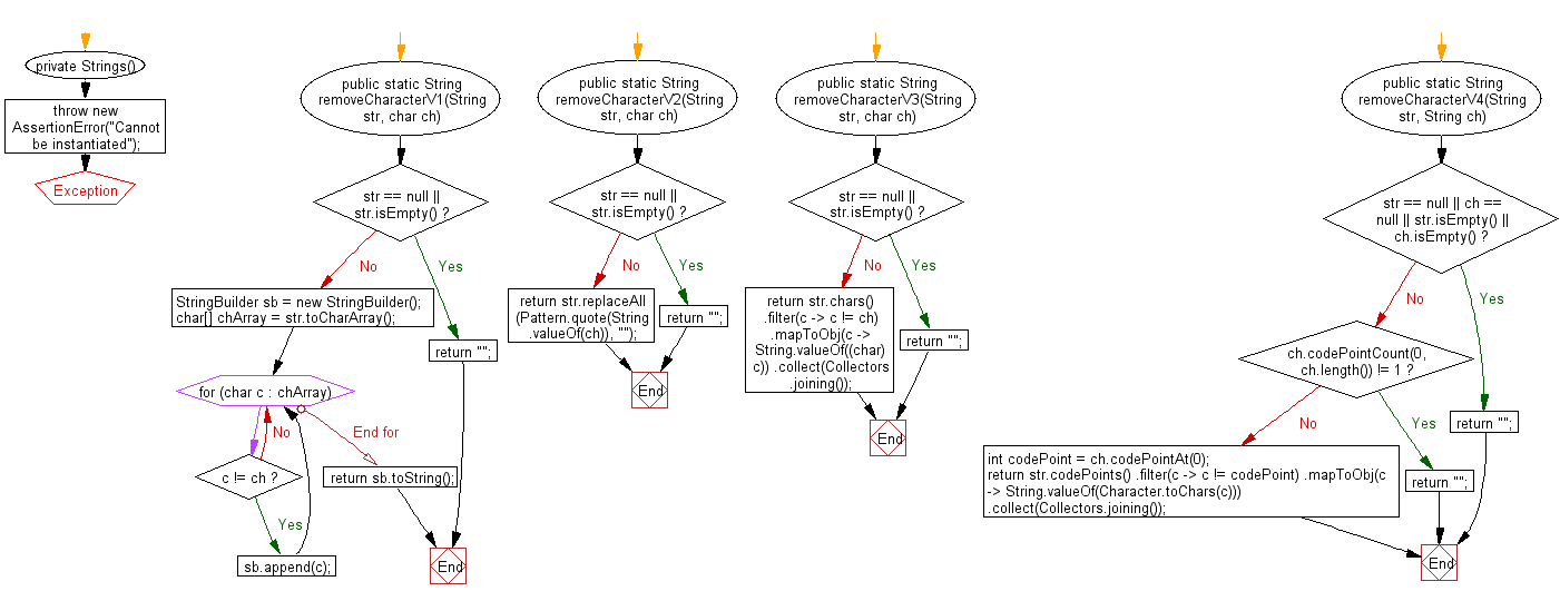 Flowchart: Java String Exercises - Remove given characters from a given string