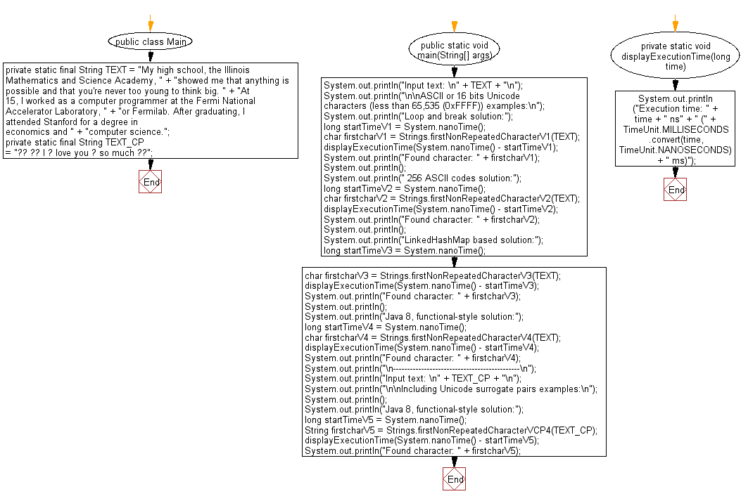 Flowchart: Java String Exercises - Find first non-repeating character from a stream of characters