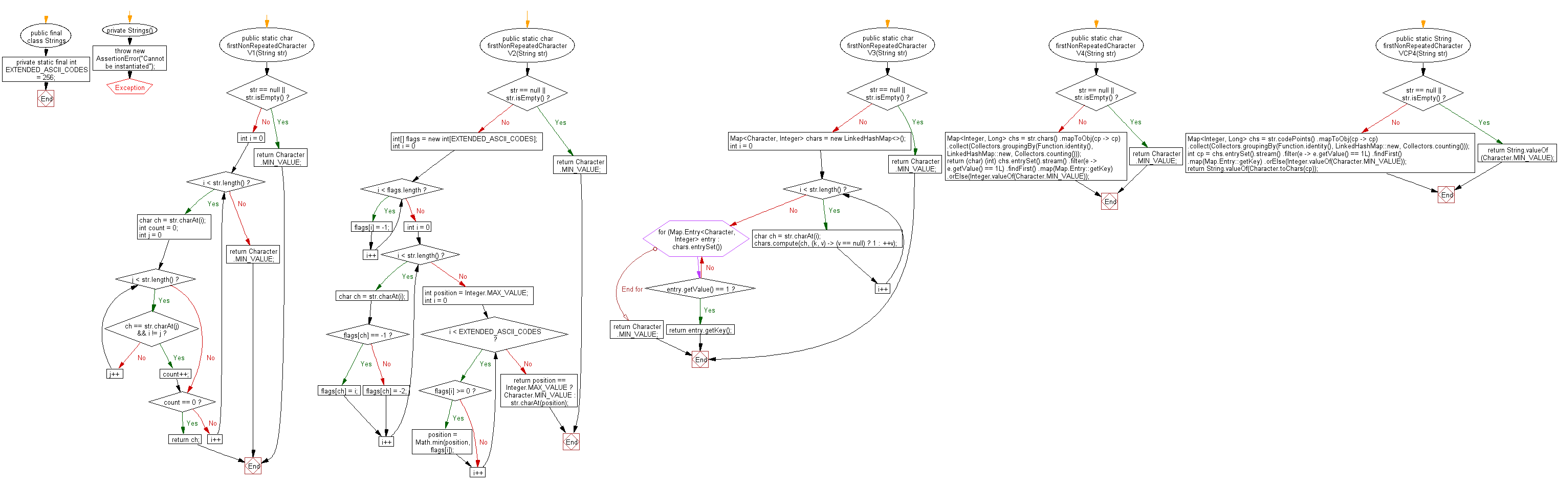 Flowchart: Java String Exercises - Find first non-repeating character from a stream of characters