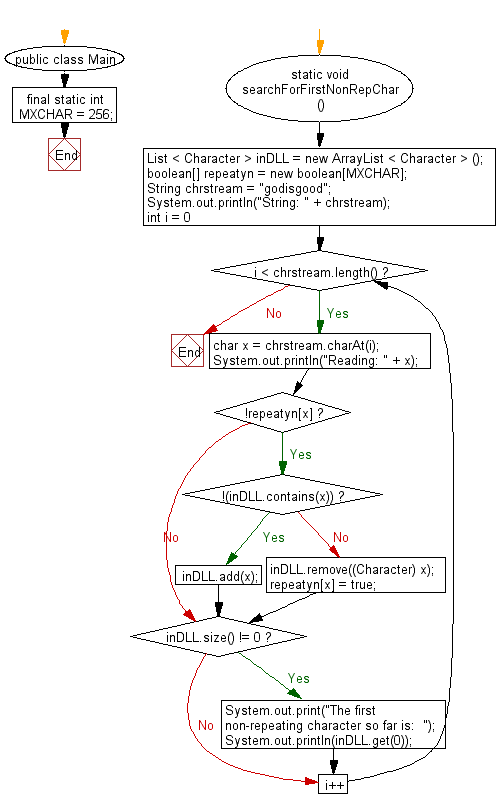 Flowchart: Java String Exercises - Find first non-repeating character from a stream of characters