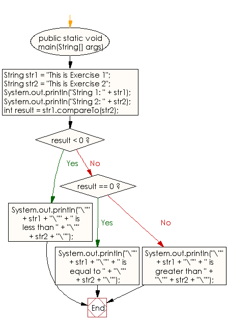 Java exercises: Compare two strings - w3resource