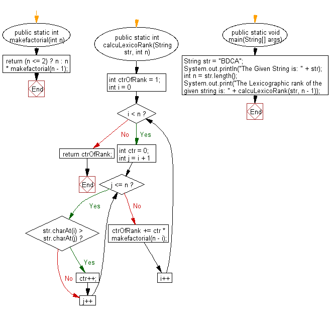 Flowchart: Java String Exercises - Find lexicographic rank of a given string