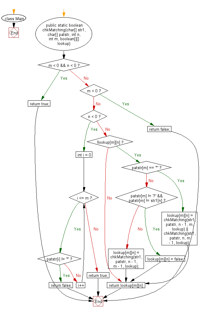 Flowchart: Java String Exercises - Match two strings where one string contains wildcard characters