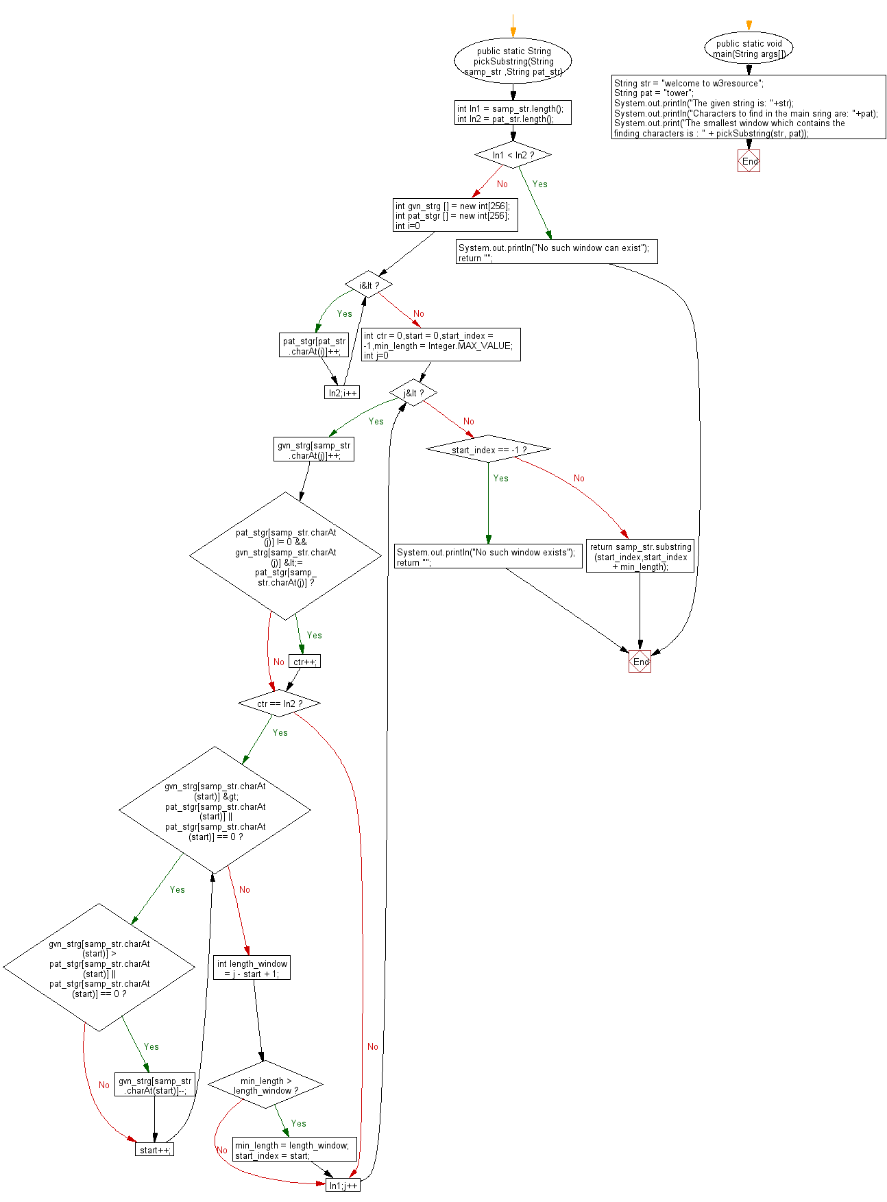 Flowchart: Java String Exercises - Find the smallest window in a string containing all characters of another string