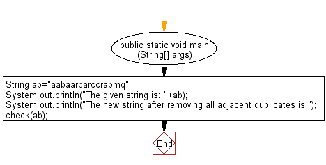 Flowchart: Java String Exercises - Remove all adjacent duplicates recursively from a given string