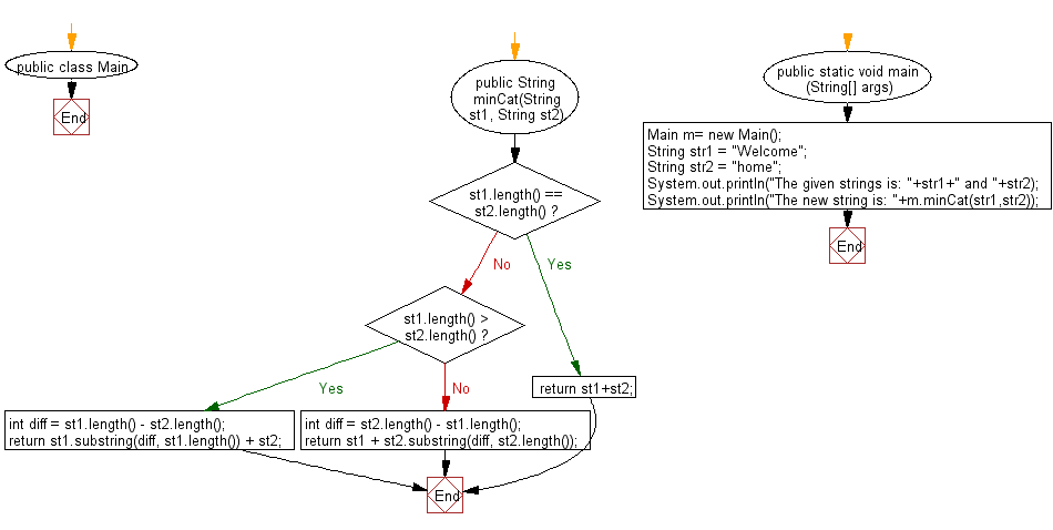 Flowchart: Java String Exercises - Append two strings; remove characters from the beginning of longer string if the lengths of the string are different