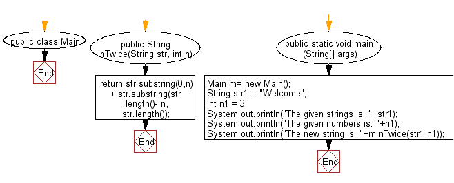 Flowchart: Java String Exercises - New string taking specified number of characters from first and last position of a given string