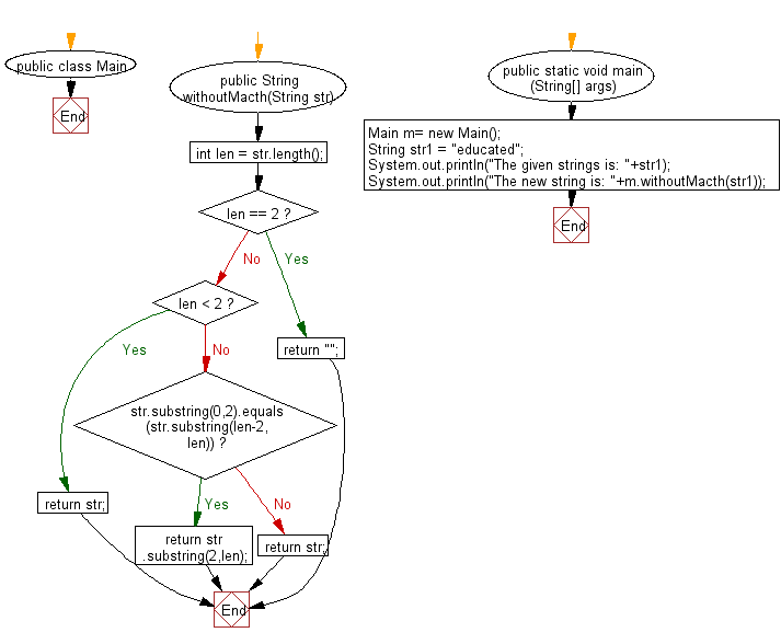 Flowchart: Java String Exercises - Read a string and if a substring of length two appears at both its beginning and end,return a string without the substring at the beginning otherwise, return the original string unchanged