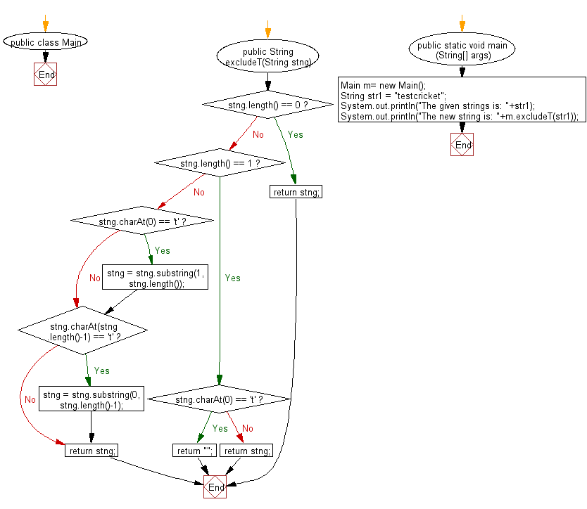 Flowchart: Java String Exercises - Read a string, if the first or last characters are same return the string without those characters otherwise return the string unchanged