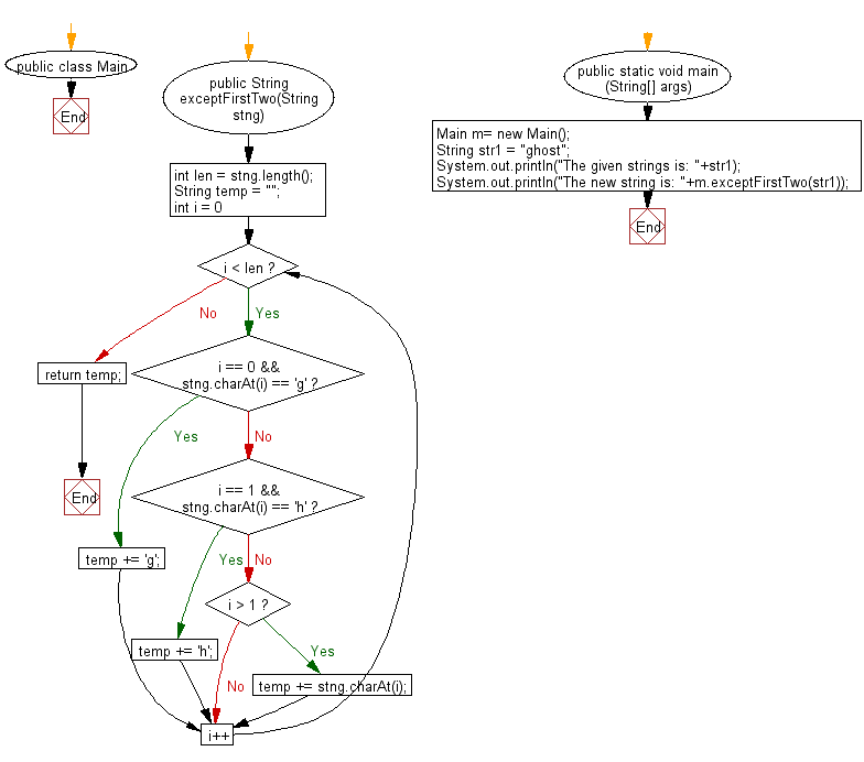 Flowchart: Java String Exercises - Read a string and return the string without the first two characters.