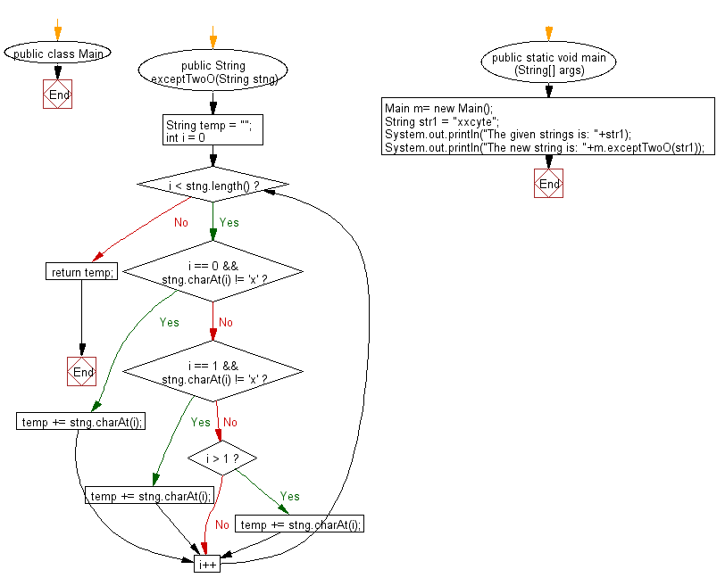 Flowchart: Java String Exercises - Read a string and if one or both of the first two characters is equal to specified character return without those characters otherwise return the string unchanged.