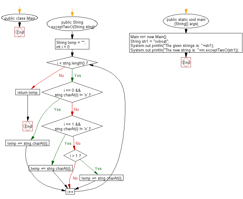 Flowchart: Java String Exercises - Read a string and if one or both of the first tow characters is 'x', return without those 'x',otherwise return the string unchanged