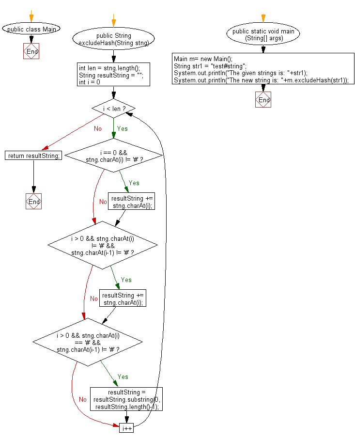 Flowchart: Java String Exercises - Read a string and returns after removing a specified character and its immediate left and right characters.