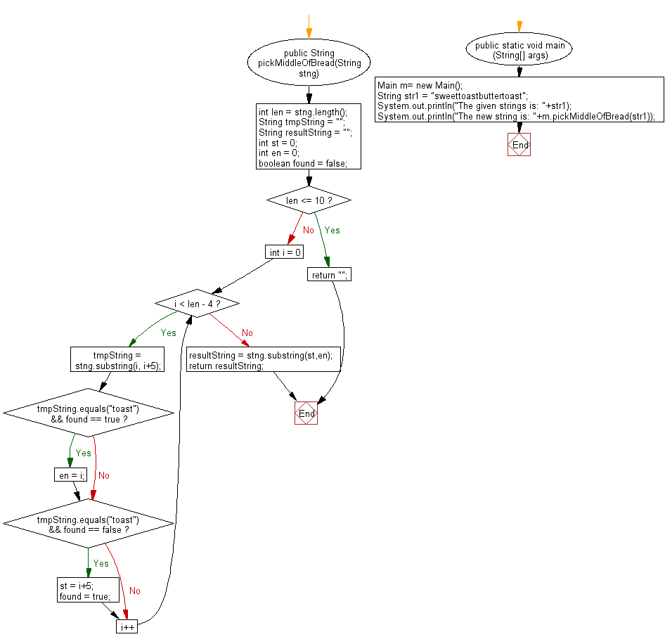 Flowchart: Java String Exercises - Return the substring that is between the first and last appearance of the substring 'toast' in the given string,or return the empty string if substirng 'toast' does not exists