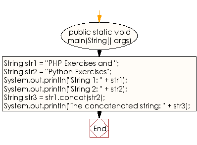 Flowchart: Java String  Exercises - Concatenate a given string to the end of another string