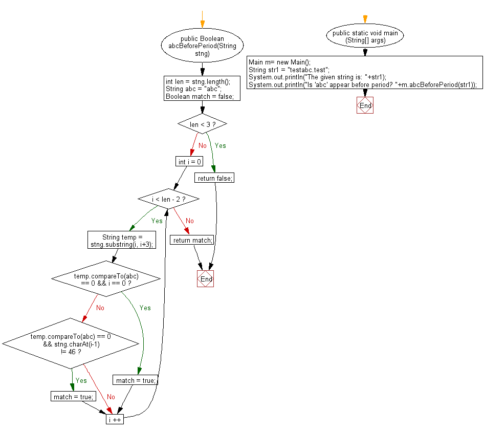 Flowchart: Java String Exercises - Check whether a substring appears before a period(.) within a given string.