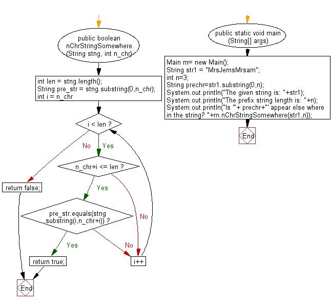 Flowchart: Java String Exercises - Check whether a prefix string creates using the first specific characters in a given string appears somewhere else in the string.