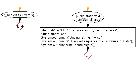 Flowchart: Java String  Exercises - Test if a given string contains the specified sequence of char values