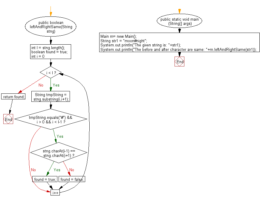 Flowchart: Java String Exercises - Check whether the character immediately before and after a specified character is same in a given string.