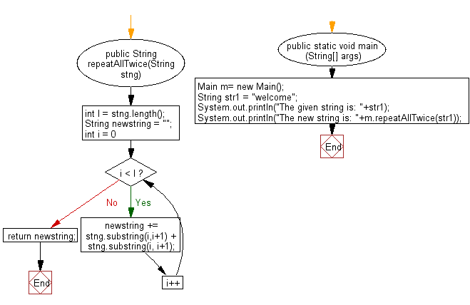 Flowchart: Java String Exercises - Create a new string repeating every character twice of a given string