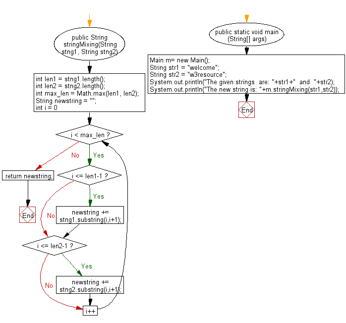 Java - Put each character in its own line from two strings