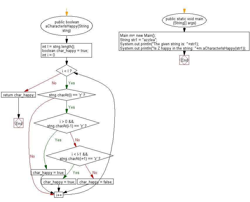 Flowchart: Java String Exercises -Check whether a specified character is happy or not.