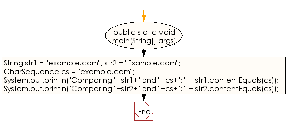 Flowchart: Java String  Exercises - Compare a given string to the specified character sequence