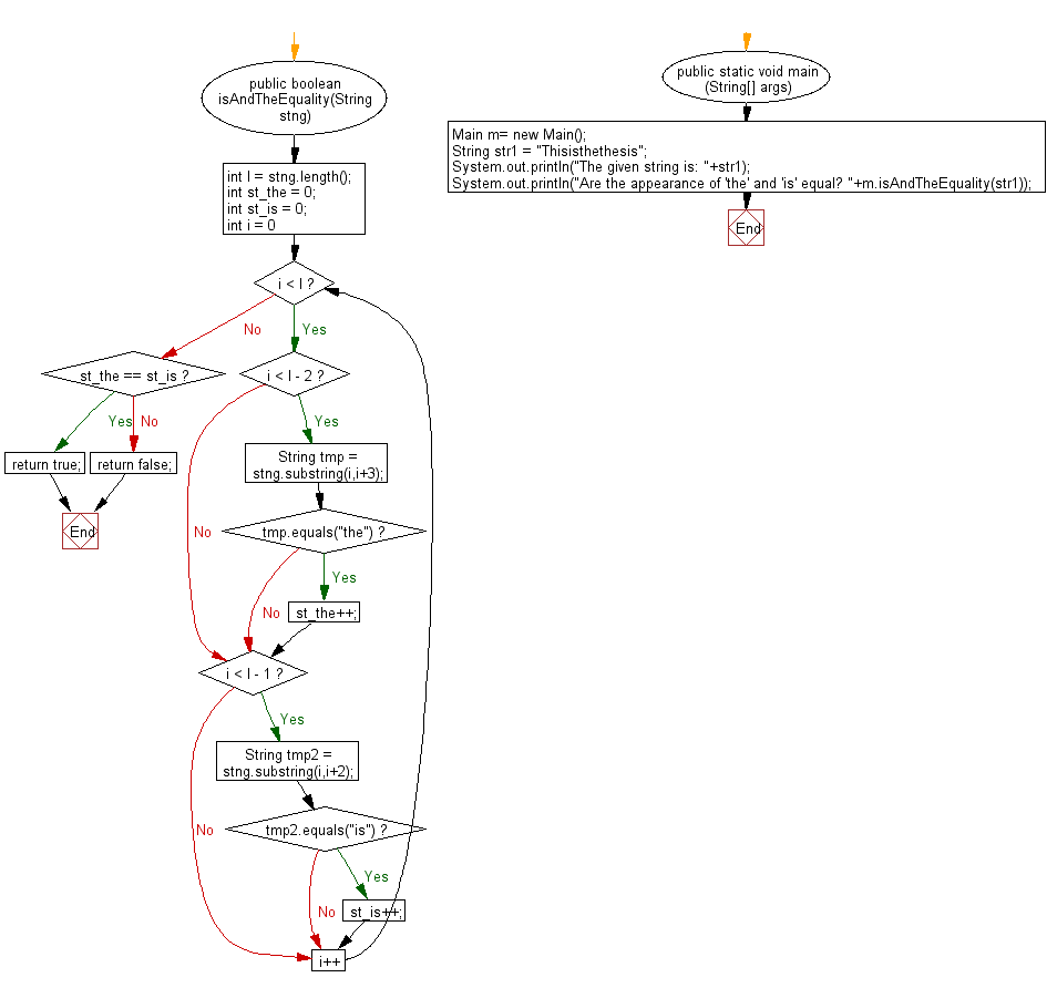 Flowchart: Java String Exercises - Return true if the number of appearances of 'the' and 'is' anywhere in the string is equal