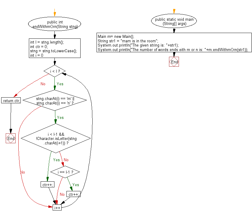 Flowchart: Java String Exercises - Count the number of words ending in 'm' or 'n' (not case sensitive) in a given text.