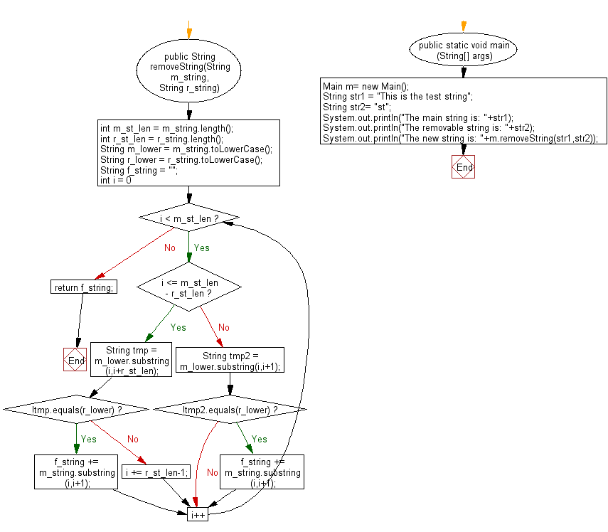 Java - Return a substring after removing the all instances