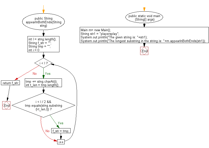 Flowchart: Java String Exercises - Find the longest substring appears at both ends of a given string