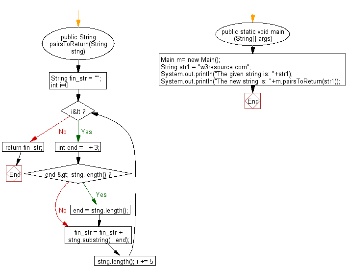 Flowchart: Java String Exercises - Return a string with the characters of the index position 0,1,2,  5,6,7, ... from a given string