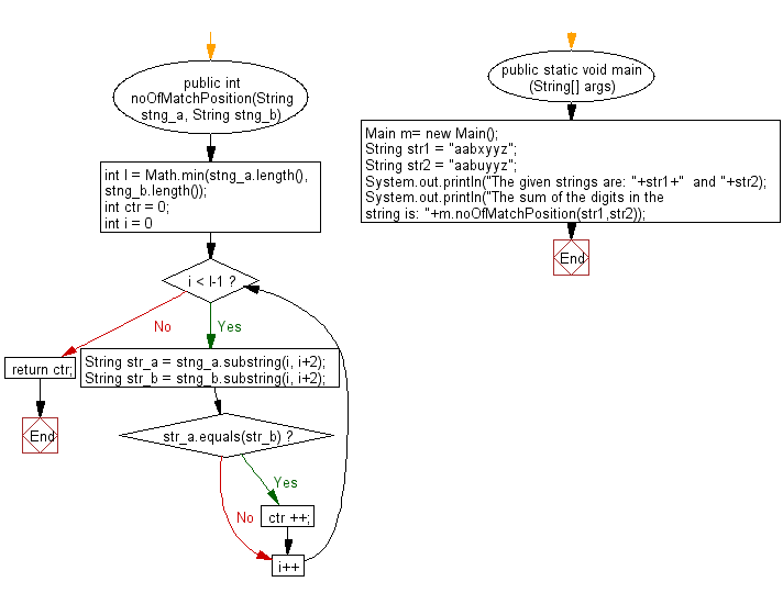 Flowchart: Java String Exercises - Return the number of index positions from two given strings where they contain the same substring of two characters
