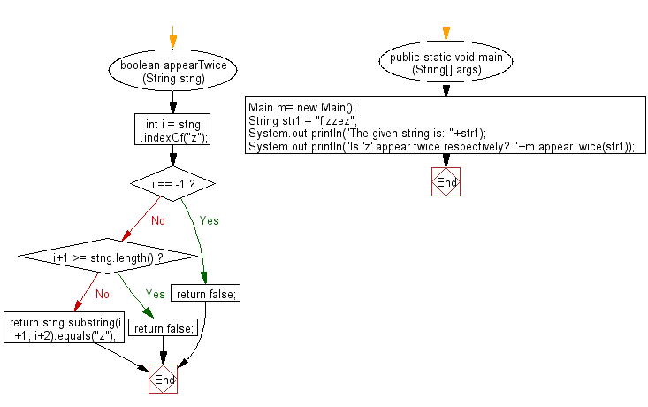 Flowchart: Java String Exercises - CCheck whether the first instance of a given character is immediately followed by the same character in a given string