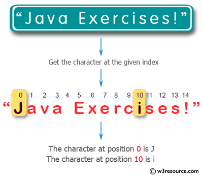 Java String Exercises: Get the character at the given index within the String