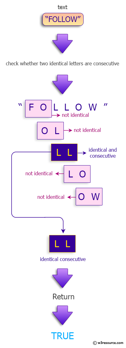 Java String Exercises: Check two consecutive, identical letters in a given string